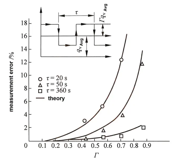 data eksperimen laju aliran gas alam experimental data of natural gas flow rate