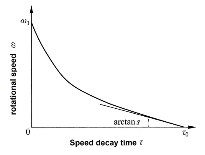 Kurva peluruhan kecepatan putar flowmeter yang berputar bebas Rotational speed decay curve of freely rotating flowmeter