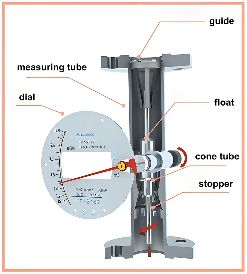 Cara Kerja Rotameter dan Katup Jarum Bersama How Rotameters and Needle Valves Work Together