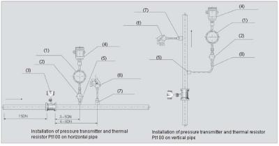 Pemasangan Vortex Flow meter