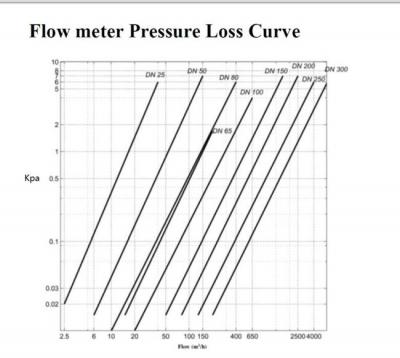 Gas Turbin Flow Meter dan Kehilangan Tekanan Mass Mass Flow Meter