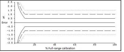 Sampel Sertifikat Kalibrasi Elektromagnetik Flow Meter Pabrik
