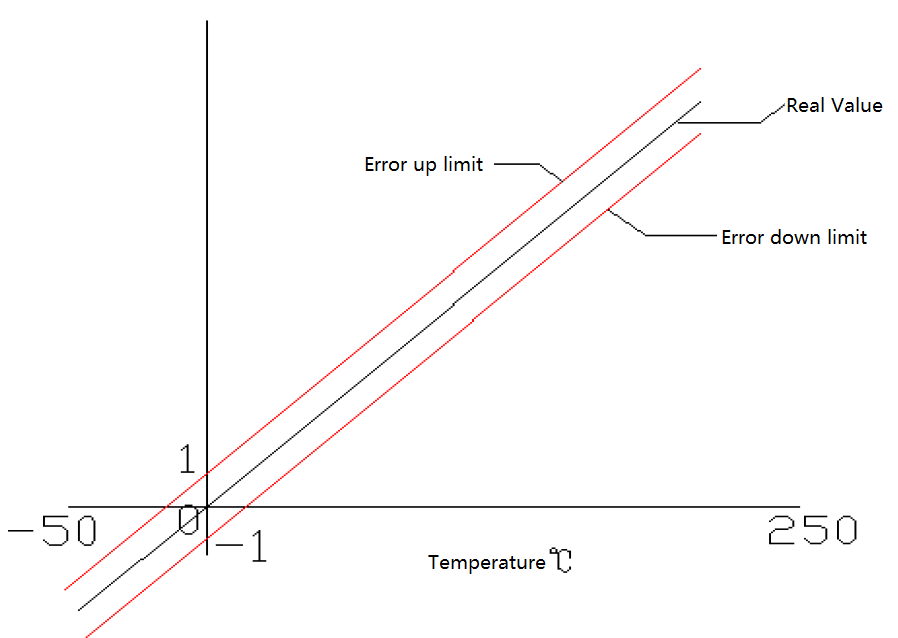 coriolis meter temperature accuracy
