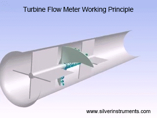 prinsip kerja meteran aliran turbin turbine flow meter working principle