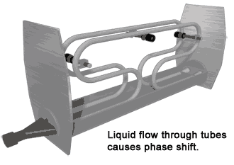 bagaimana cara kerja Coriolis Mass Flow Meter how does Coriolis Mass Flow Meter work