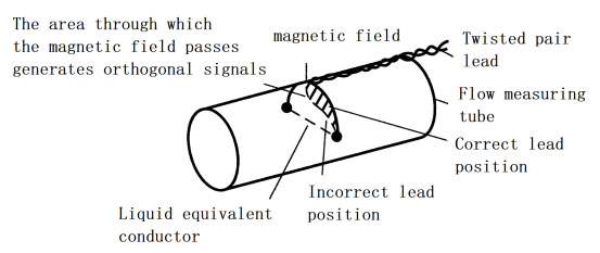 Hubungan antara medan magnet dan sinyal mengarah Relationship between magnetic field and signal leads