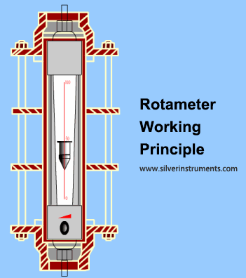 Cara kerja flow meter VA (Rotameter) How VA flow meter( Rotameter) work