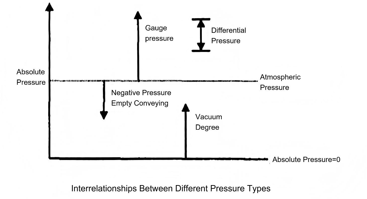 Berbagai jenis tekanan Different pressure types