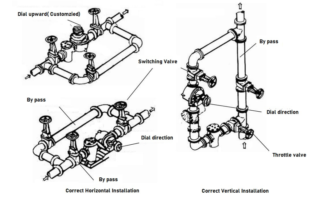 Pemasangan PD Meter 12 inci How to install a 12-inch (DN300) positive displacement flow meter