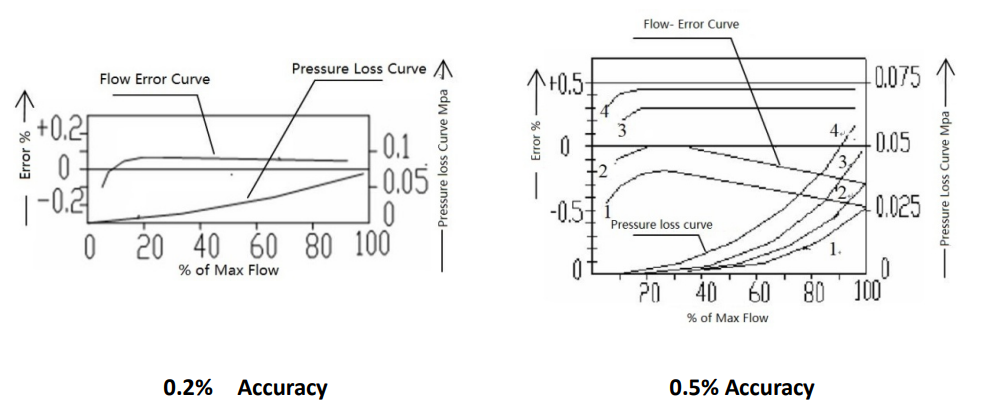 kehilangan tekanan untuk flow meter PD 12 inci pressure losss for 12 inch PD flow meter