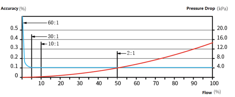 Flow rate Accuracy of Coriolis flow meter