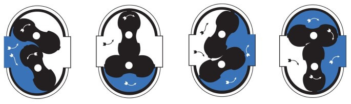 prinsip kerja flow meter akar working principle of roots flow meter